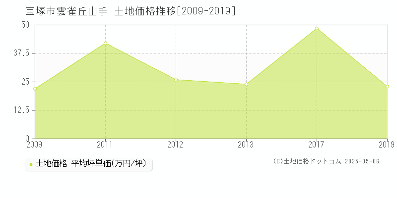 雲雀丘山手(宝塚市)の土地価格推移グラフ(坪単価)[2009-2019年]