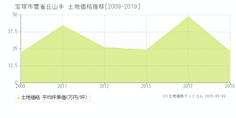 宝塚市雲雀丘山手の土地価格推移グラフ 