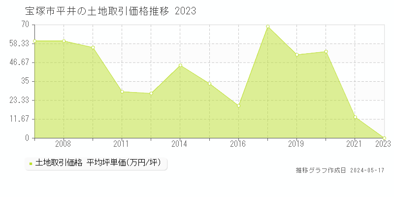 宝塚市平井の土地価格推移グラフ 