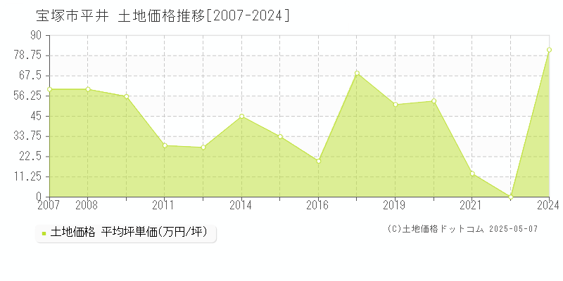 平井(宝塚市)の土地価格推移グラフ(坪単価)[2007-2024年]
