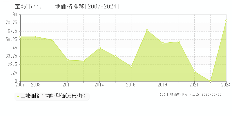 宝塚市平井の土地価格推移グラフ 