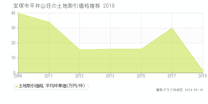 宝塚市平井山荘の土地価格推移グラフ 