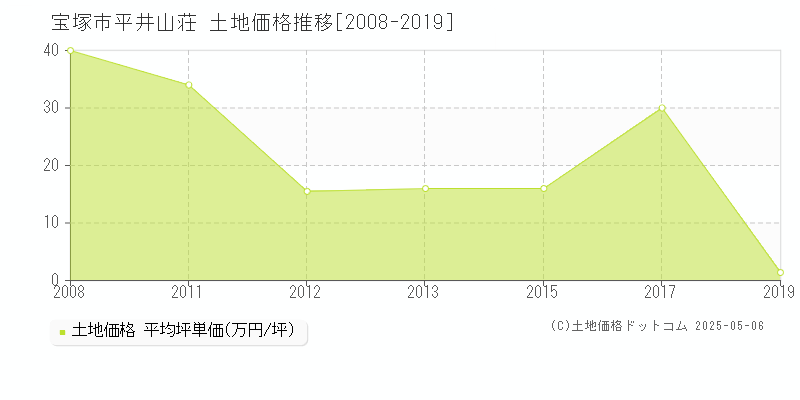 平井山荘(宝塚市)の土地価格推移グラフ(坪単価)[2008-2019年]