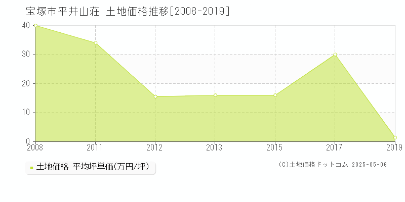 宝塚市平井山荘の土地価格推移グラフ 