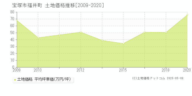 福井町(宝塚市)の土地価格推移グラフ(坪単価)[2009-2020年]
