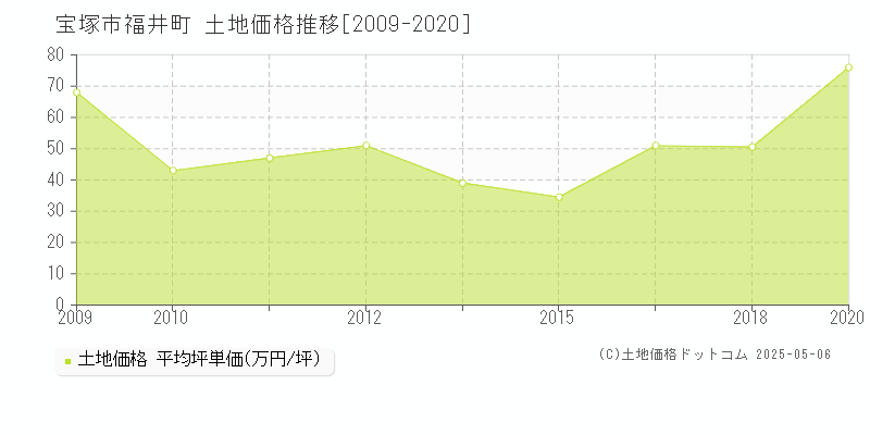 宝塚市福井町の土地価格推移グラフ 