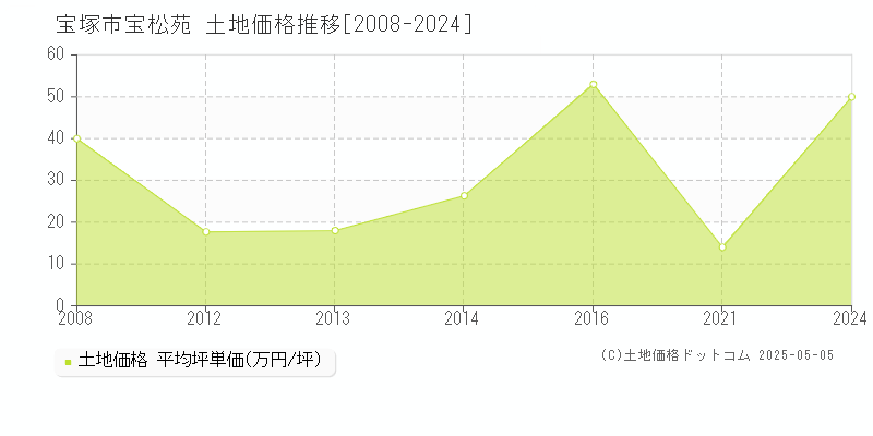 宝松苑(宝塚市)の土地価格推移グラフ(坪単価)[2008-2024年]