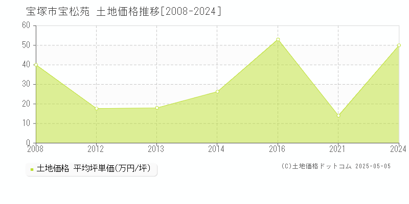 宝塚市宝松苑の土地価格推移グラフ 