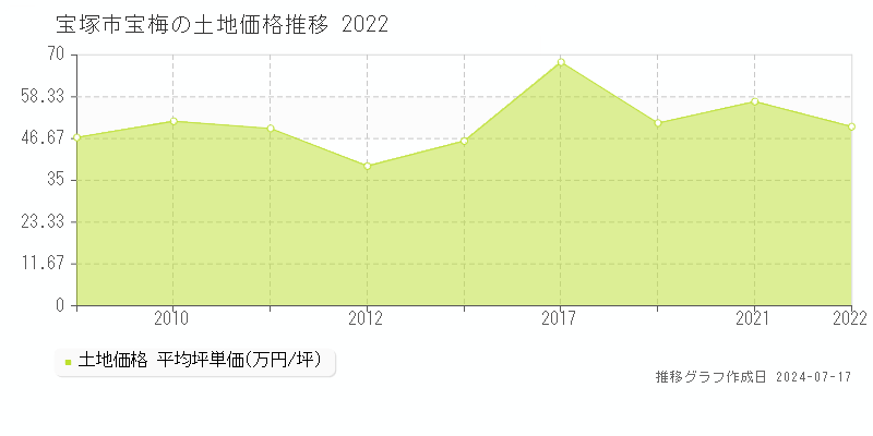 宝塚市宝梅の土地価格推移グラフ 
