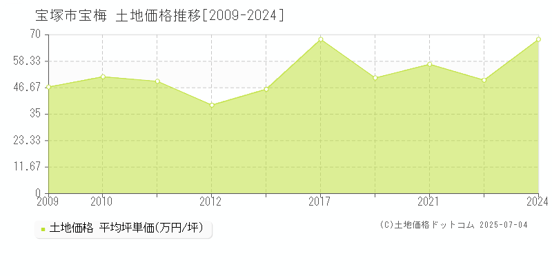 宝梅(宝塚市)の土地価格推移グラフ(坪単価)[2009-2024年]