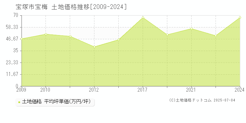 宝塚市宝梅の土地価格推移グラフ 