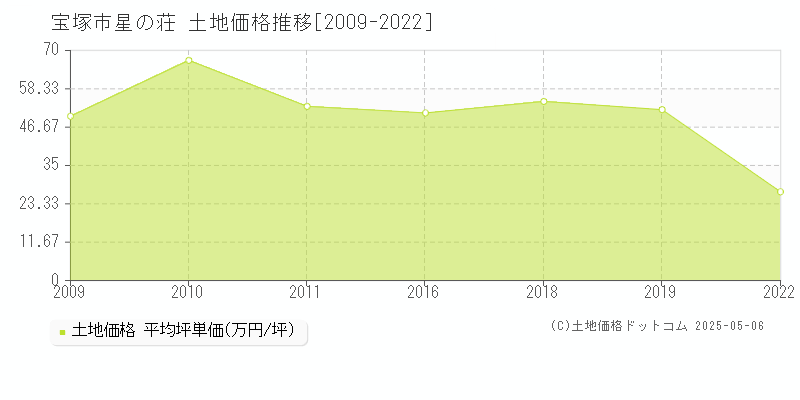 星の荘(宝塚市)の土地価格推移グラフ(坪単価)[2009-2022年]