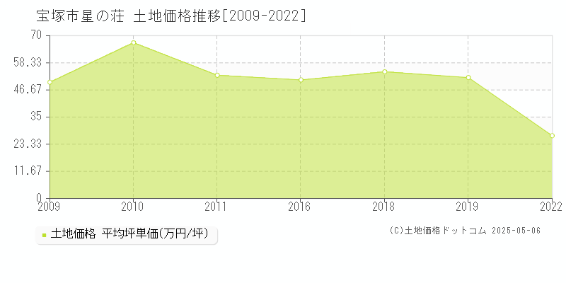 宝塚市星の荘の土地価格推移グラフ 