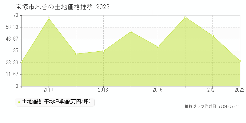 宝塚市米谷の土地価格推移グラフ 