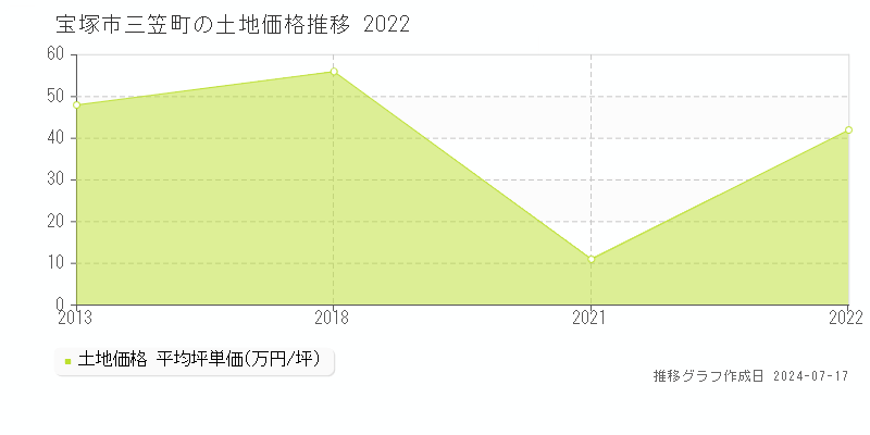 宝塚市三笠町の土地取引価格推移グラフ 