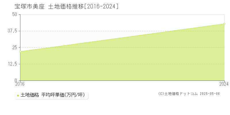 美座(宝塚市)の土地価格推移グラフ(坪単価)[2016-2024年]