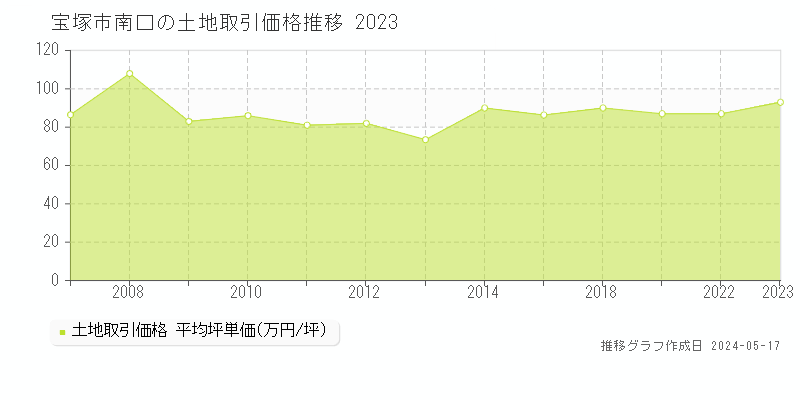 宝塚市南口の土地価格推移グラフ 