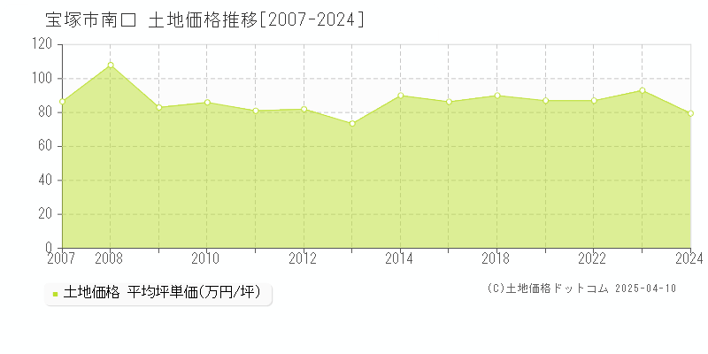 宝塚市南口の土地価格推移グラフ 