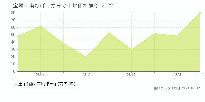 宝塚市南ひばりガ丘の土地価格推移グラフ 