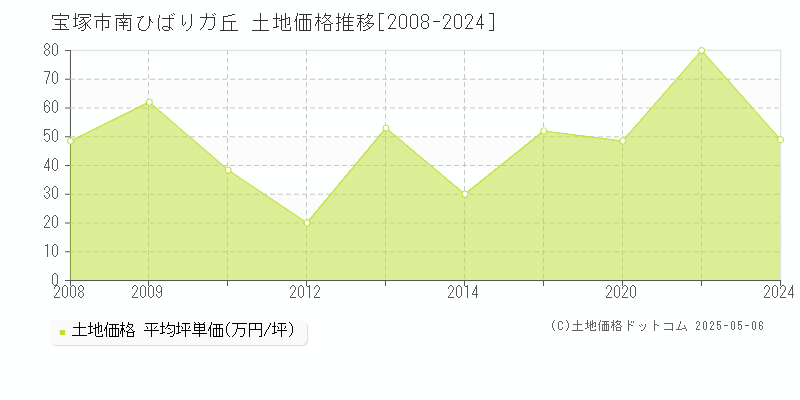 南ひばりガ丘(宝塚市)の土地価格推移グラフ(坪単価)[2008-2024年]