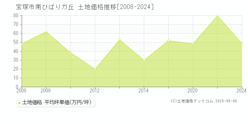 宝塚市南ひばりガ丘の土地価格推移グラフ 