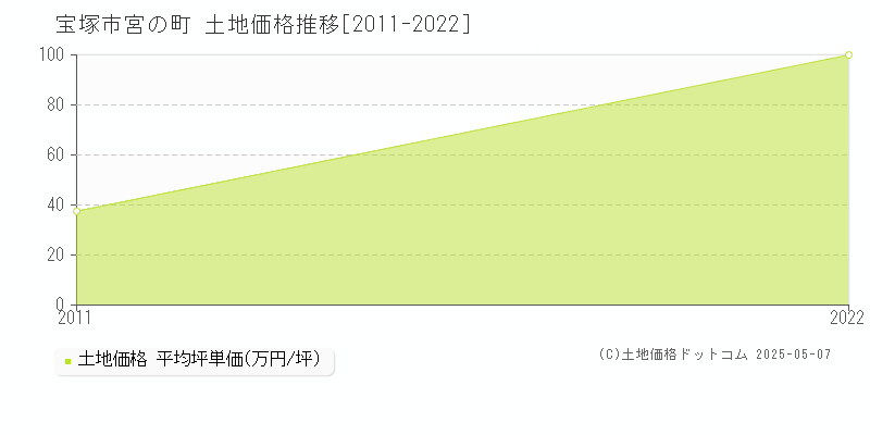 宮の町(宝塚市)の土地価格推移グラフ(坪単価)[2011-2022年]