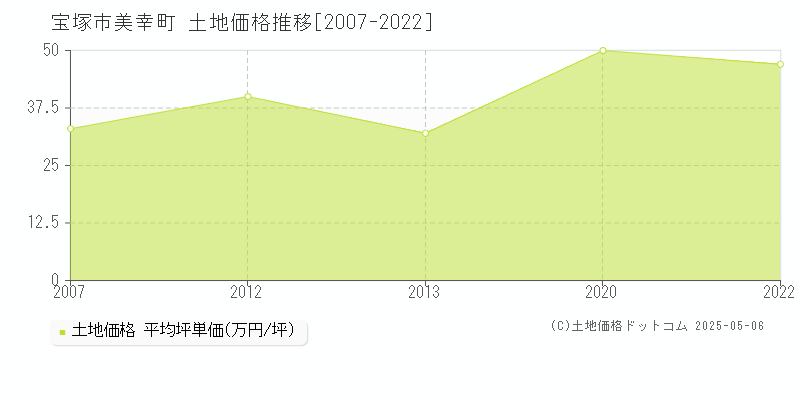美幸町(宝塚市)の土地価格推移グラフ(坪単価)[2007-2022年]