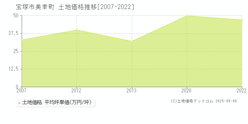 宝塚市美幸町の土地価格推移グラフ 