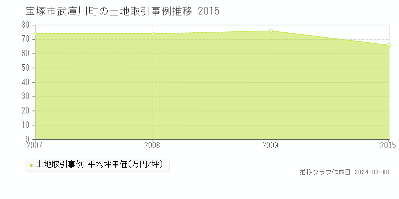 宝塚市武庫川町の土地価格推移グラフ 