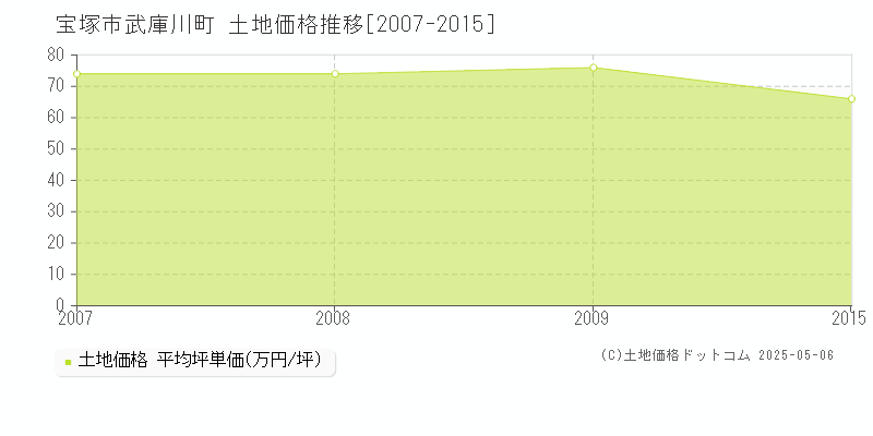 武庫川町(宝塚市)の土地価格推移グラフ(坪単価)[2007-2015年]