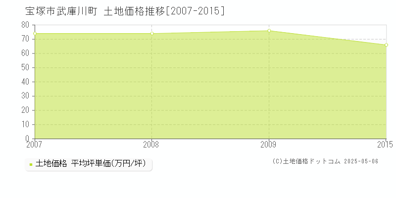 宝塚市武庫川町の土地価格推移グラフ 