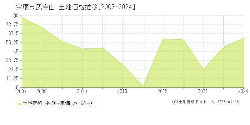 宝塚市武庫山の土地価格推移グラフ 