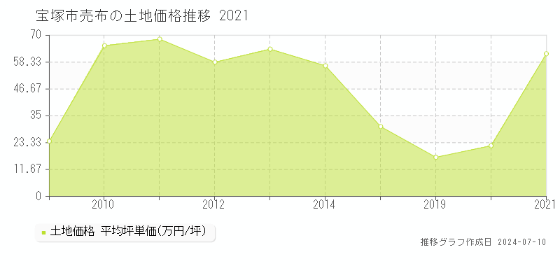 宝塚市売布の土地価格推移グラフ 