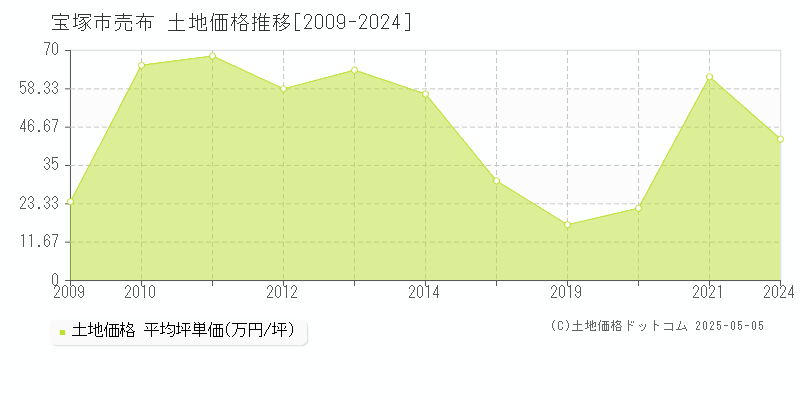 売布(宝塚市)の土地価格推移グラフ(坪単価)[2009-2024年]