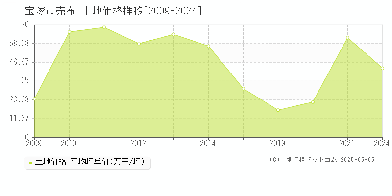 宝塚市売布の土地価格推移グラフ 