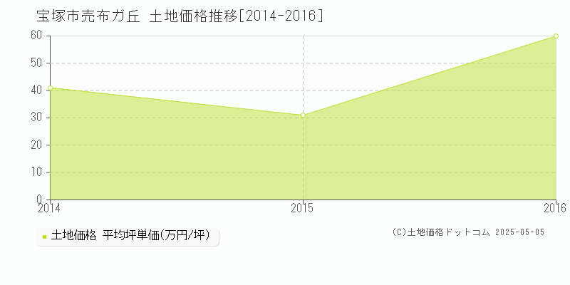 売布ガ丘(宝塚市)の土地価格推移グラフ(坪単価)[2014-2016年]