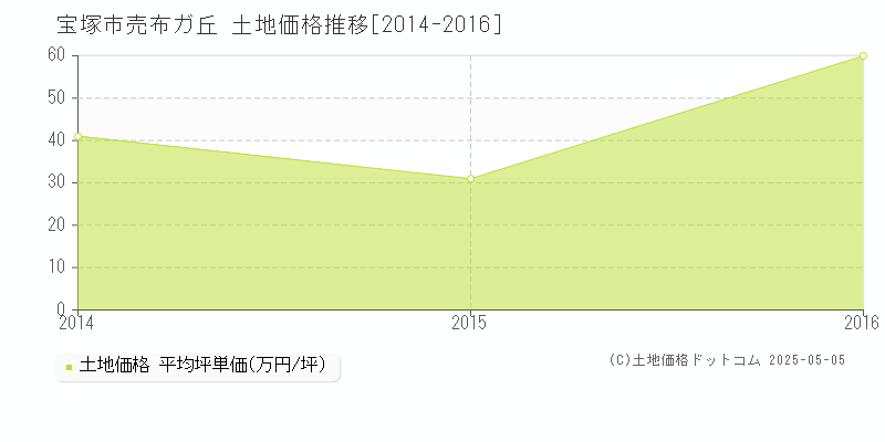 宝塚市売布ガ丘の土地価格推移グラフ 