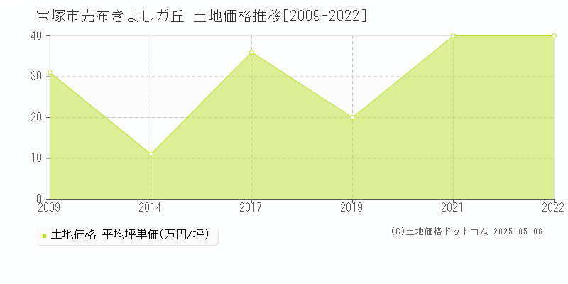 売布きよしガ丘(宝塚市)の土地価格推移グラフ(坪単価)[2009-2022年]
