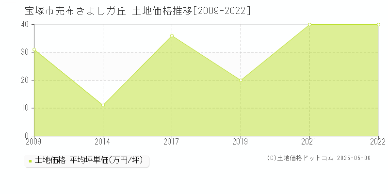 宝塚市売布きよしガ丘の土地価格推移グラフ 