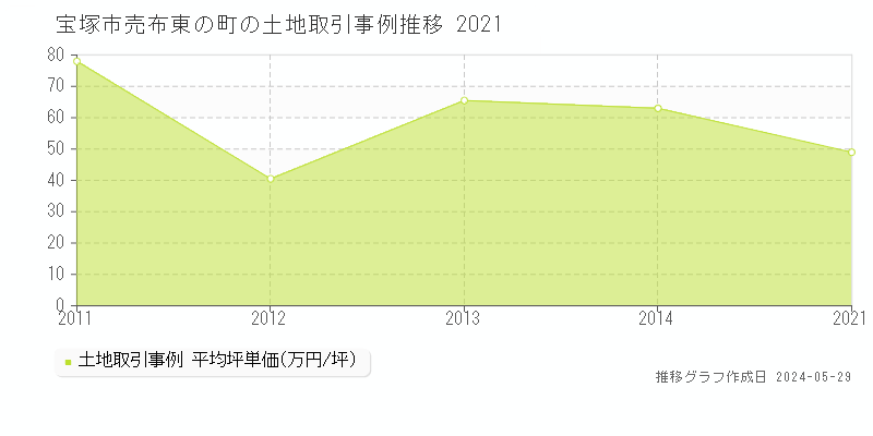 宝塚市売布東の町の土地価格推移グラフ 