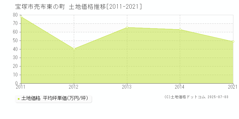 売布東の町(宝塚市)の土地価格推移グラフ(坪単価)[2011-2021年]