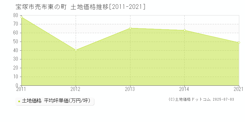 宝塚市売布東の町の土地価格推移グラフ 