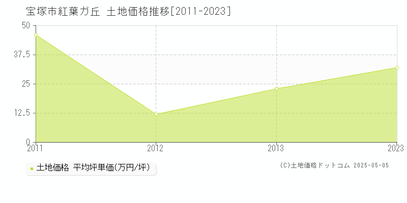 紅葉ガ丘(宝塚市)の土地価格推移グラフ(坪単価)[2011-2023年]