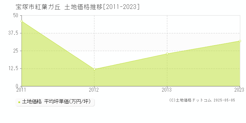 宝塚市紅葉ガ丘の土地価格推移グラフ 