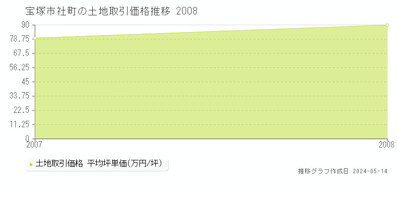 宝塚市社町の土地価格推移グラフ 