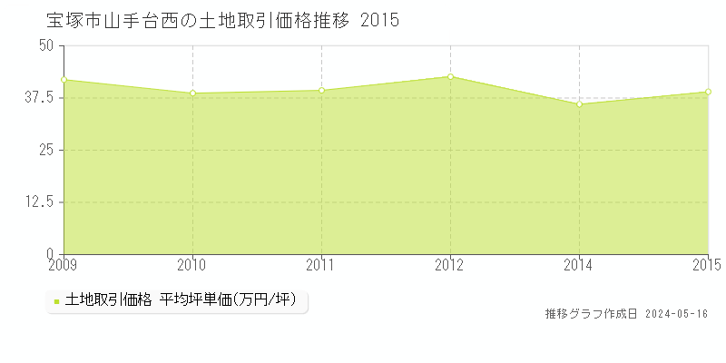 宝塚市山手台西の土地価格推移グラフ 