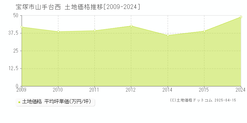 宝塚市山手台西の土地価格推移グラフ 