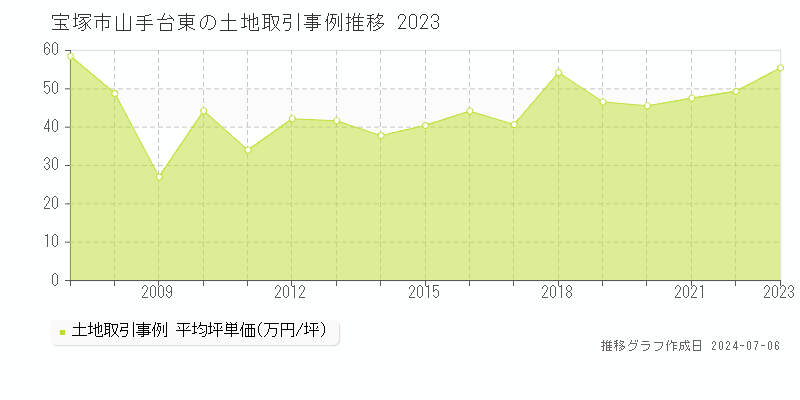 宝塚市山手台東の土地価格推移グラフ 