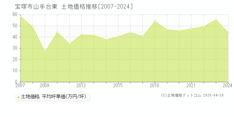 宝塚市山手台東の土地価格推移グラフ 