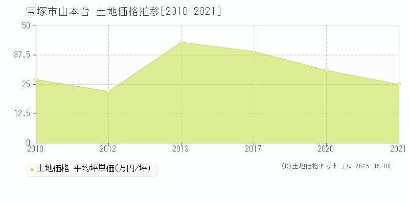 山本台(宝塚市)の土地価格推移グラフ(坪単価)[2010-2021年]
